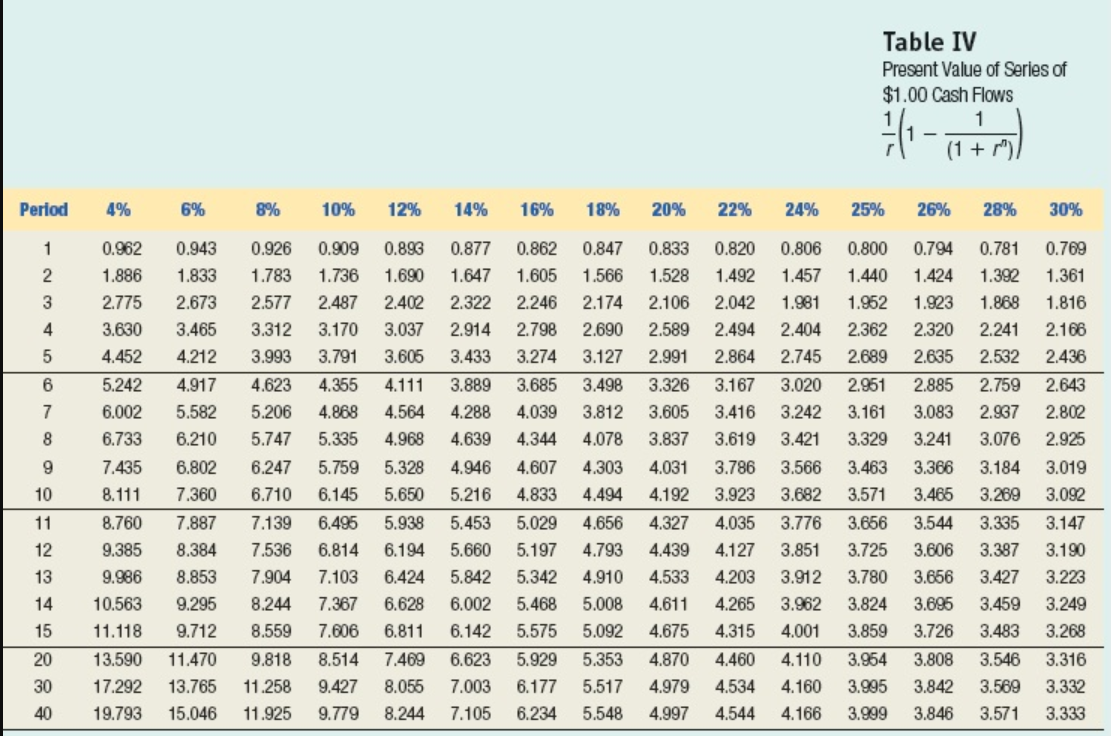 end of the investment's life. Annual Net After-Tax Cash Flows Annual Net