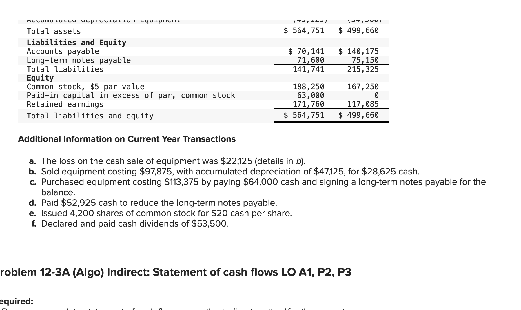 cash sale of equipment was $22,125 (details in b ). b. Sold
