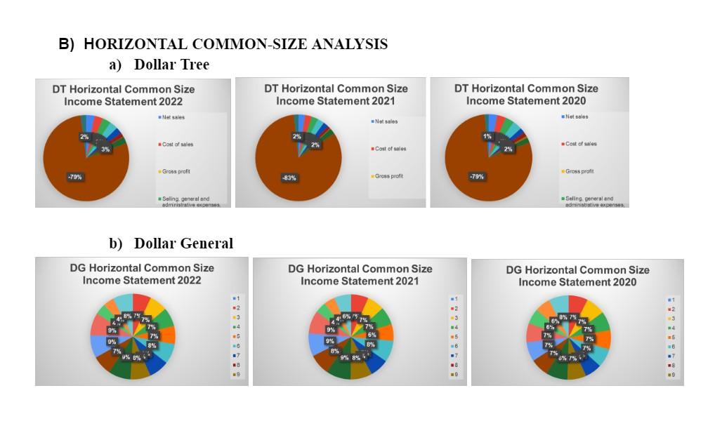 Analyze Horizontal CS Income Statement Dollar General B) HORIZONTAL COMMON-SIZE ANALYSIS a)
