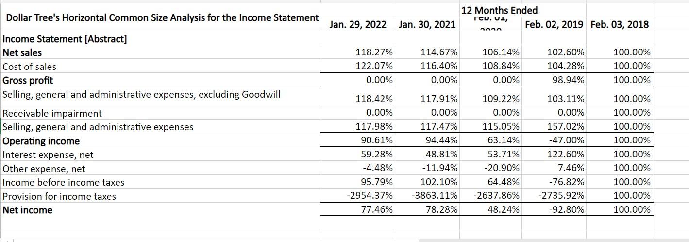 Dollar Tree b) Dollar General DGHorizontalCommonSizeIncomeStatement2022IncomeStatement2021DGHorizontalCommonSizeDGHorizontalCommonSizeIncomeStatement2020 Dollar Tree's Horizontal Common Size Analysis