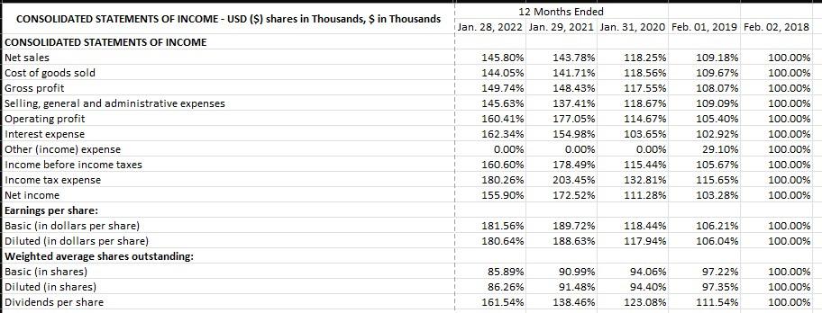 for the Income Statement Income Statement [Abstract] Net sales Cost of sales