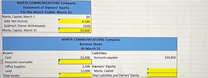 statements for Marta Communications Company. 3 Required: Solve for the missing amounts.