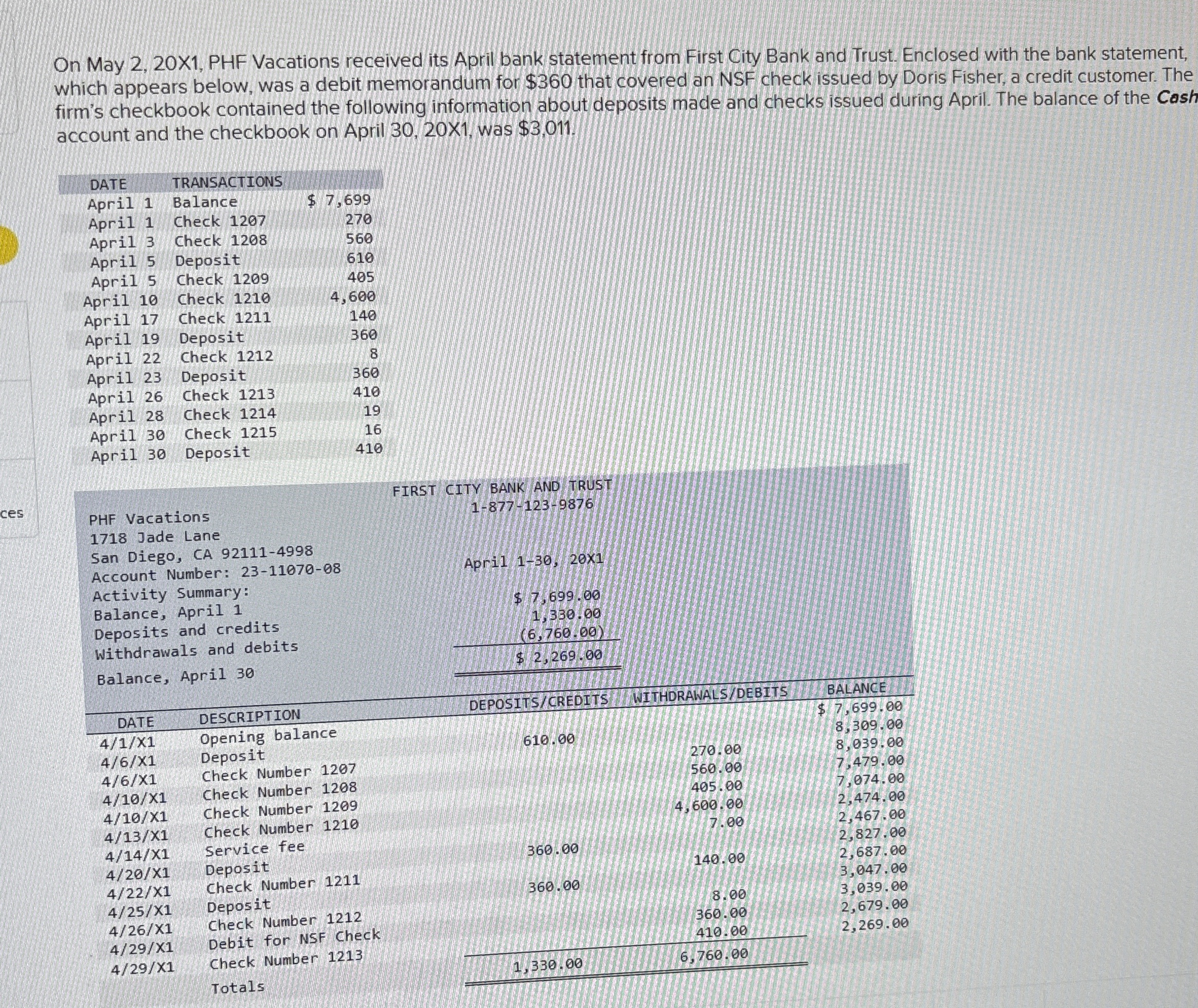  On May 2,20X1, PHF Vacations received its April bank statement from