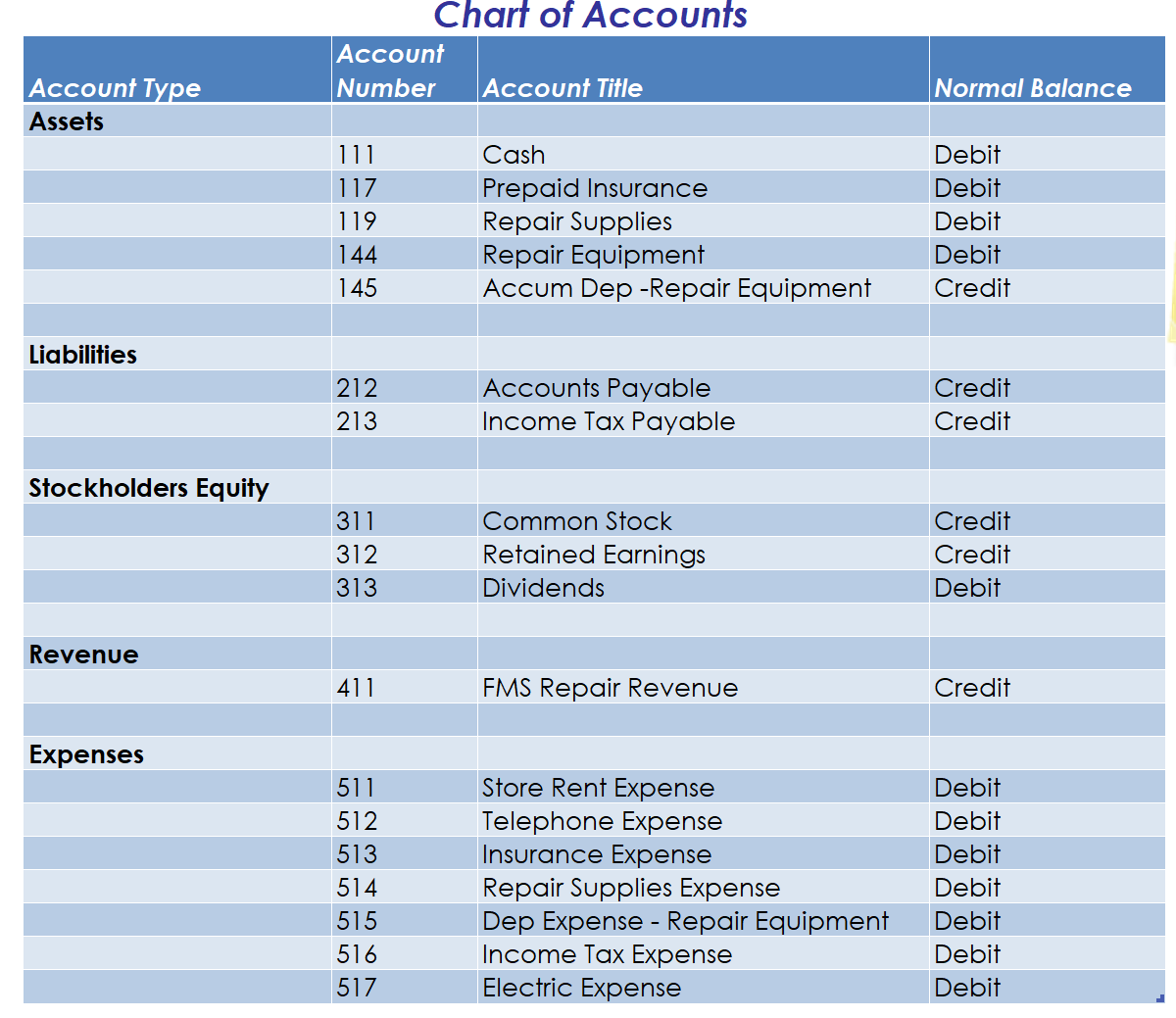 the below requirements. Requirement 4: Requirement 5: Requirement 6: Prepare the adjusted