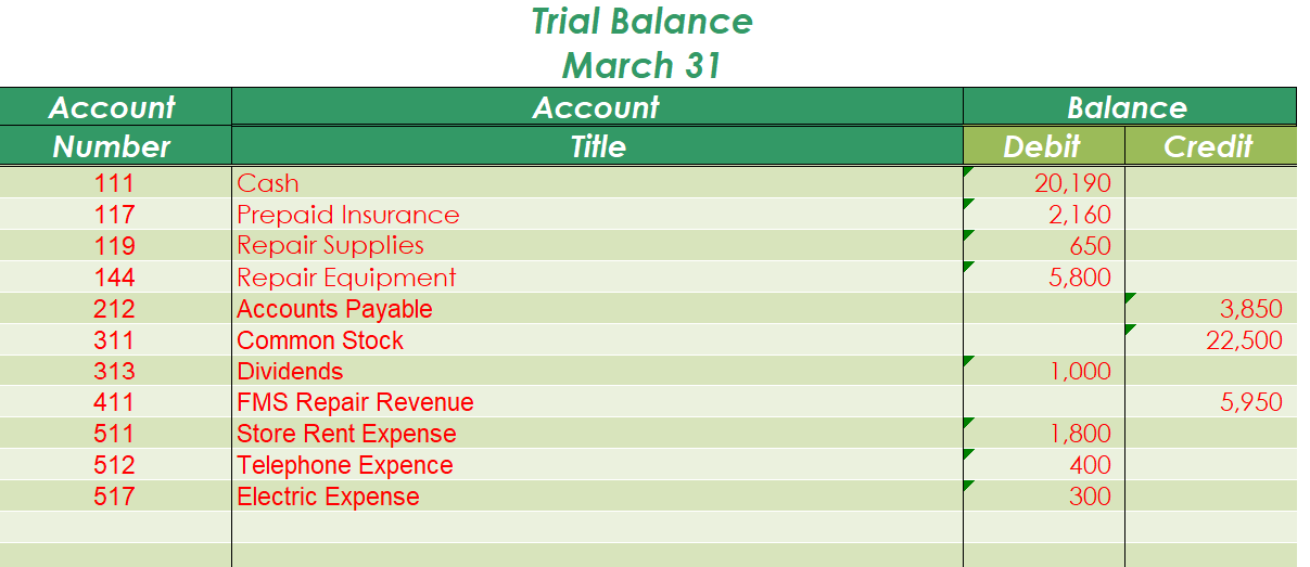 Prepare the financial statements for Howard's Flight Radio Management Corporation as of