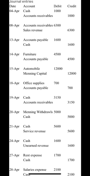 Use the following accounts: Cash; Accounts Receivable; Office Supplies; Land; Furniture; Automobile;