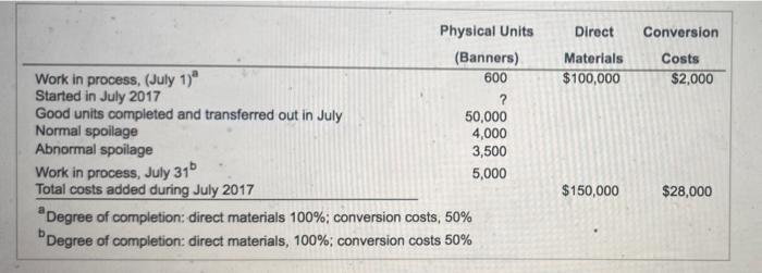  Direct Materials $100,000 Conversion Costs $2,000 Physical Units (Banners) Work in