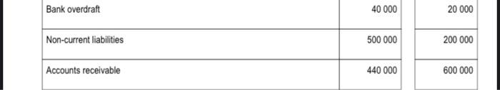 the information provided. Calculate the following ratios for 2020 only. Express answers