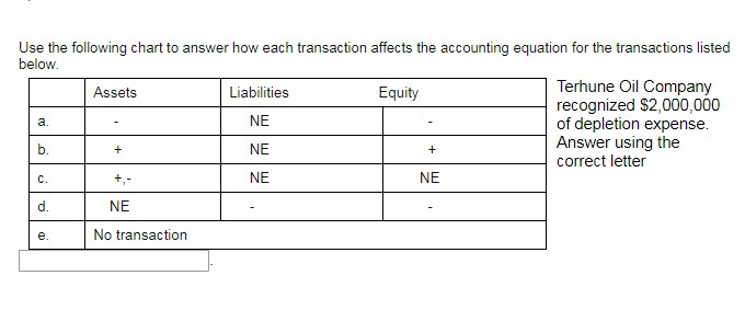 expense. Answer with the Assets Liabilities NE NE NE Equity correct letter