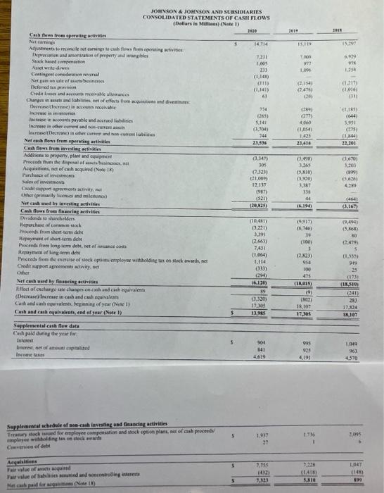 as inflows/outflows of cash in the Investing and Financing sections. 5a: Investing