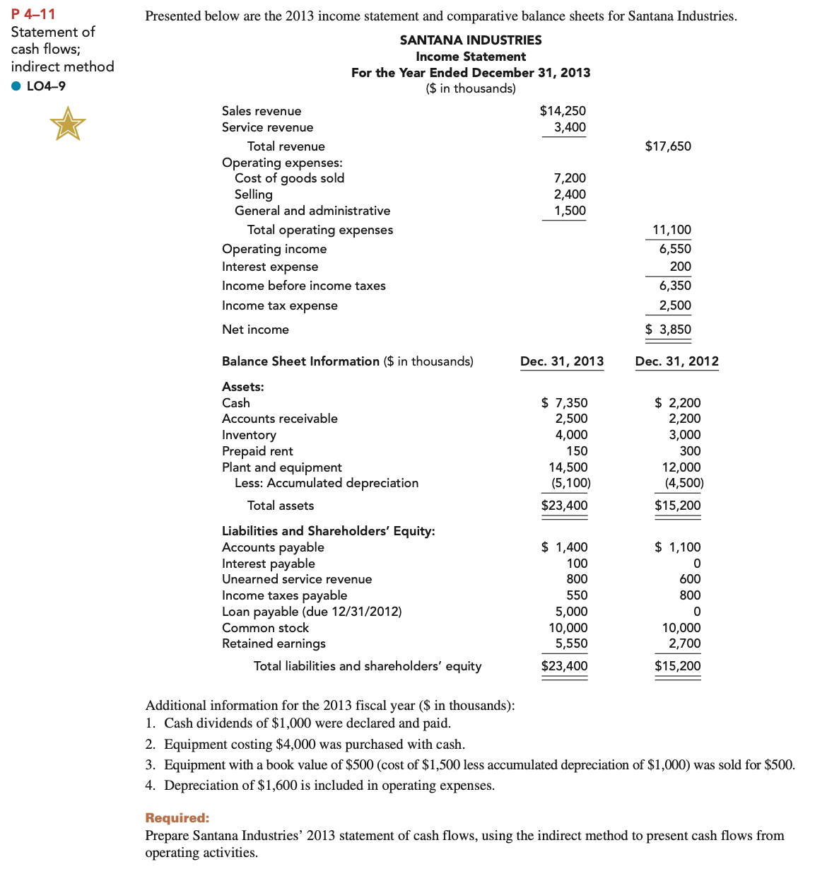 P 4-11 Statement of cash flows; indirect method LO4-9 Presented below