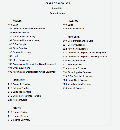 Co. and Beartooth Co.: Aug. Summit Co. sold merchandise on account to