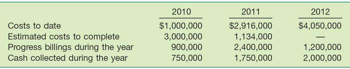 1. KC Construction Company has a contract to construct a $4,500,000 bridge
