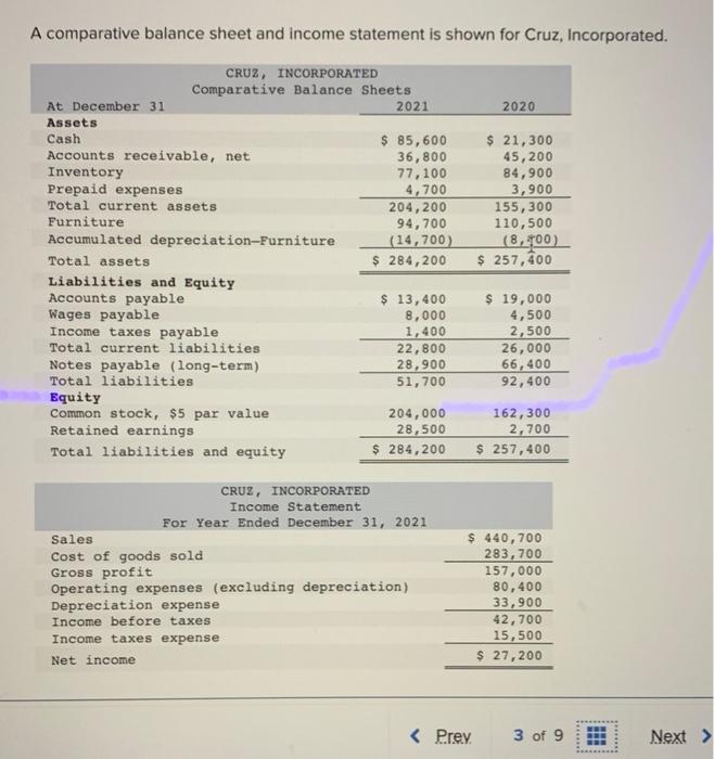  A comparative balance sheet and income statement is shown for Cruz,