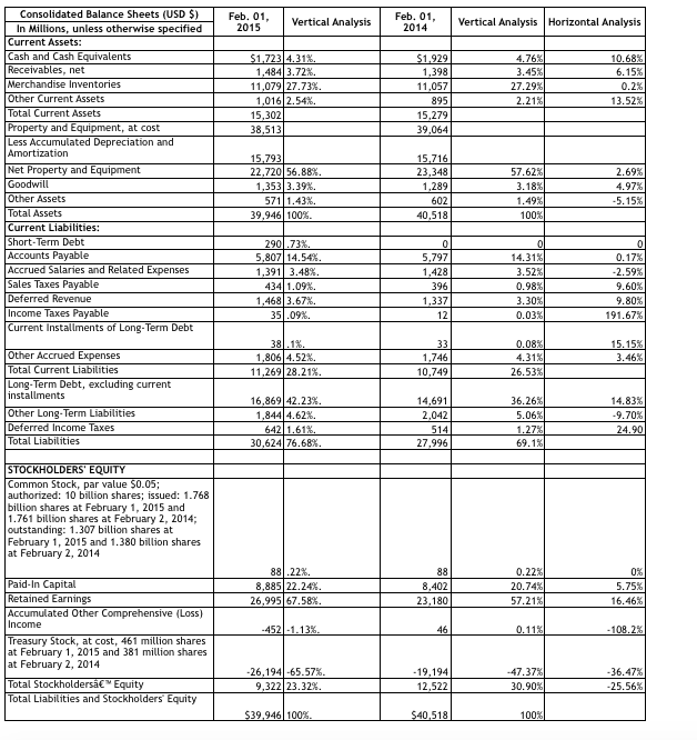 Feb. 02, 2014 Vertical Analysis Horizontal Analysis $83,176 54,222 28,954 %100 %65.15