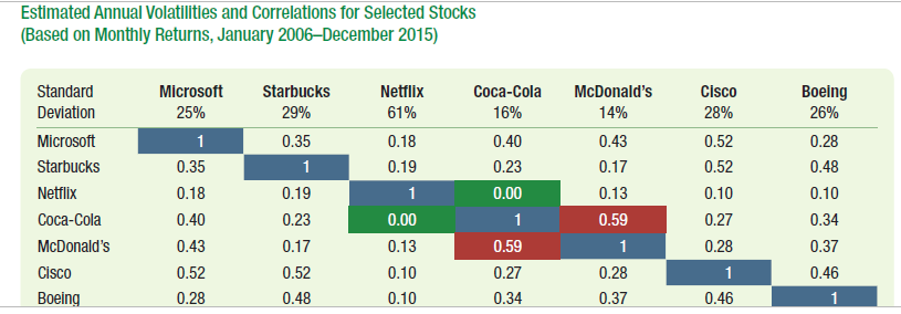 CH12) 1. Using the data from Table 12.3, what is the volatility