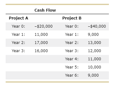  Globo-Dharma Co. is considering a five-year project that has a weighted