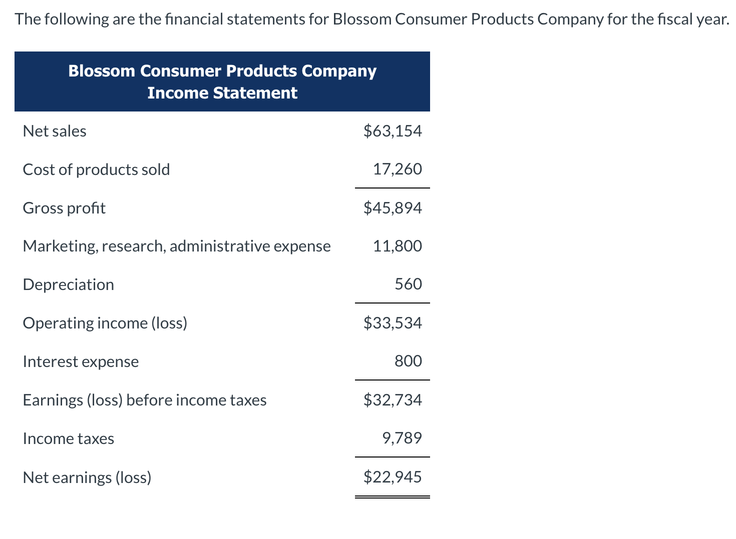 Trying this question again. Previously the calculations for Long Term Debit and
