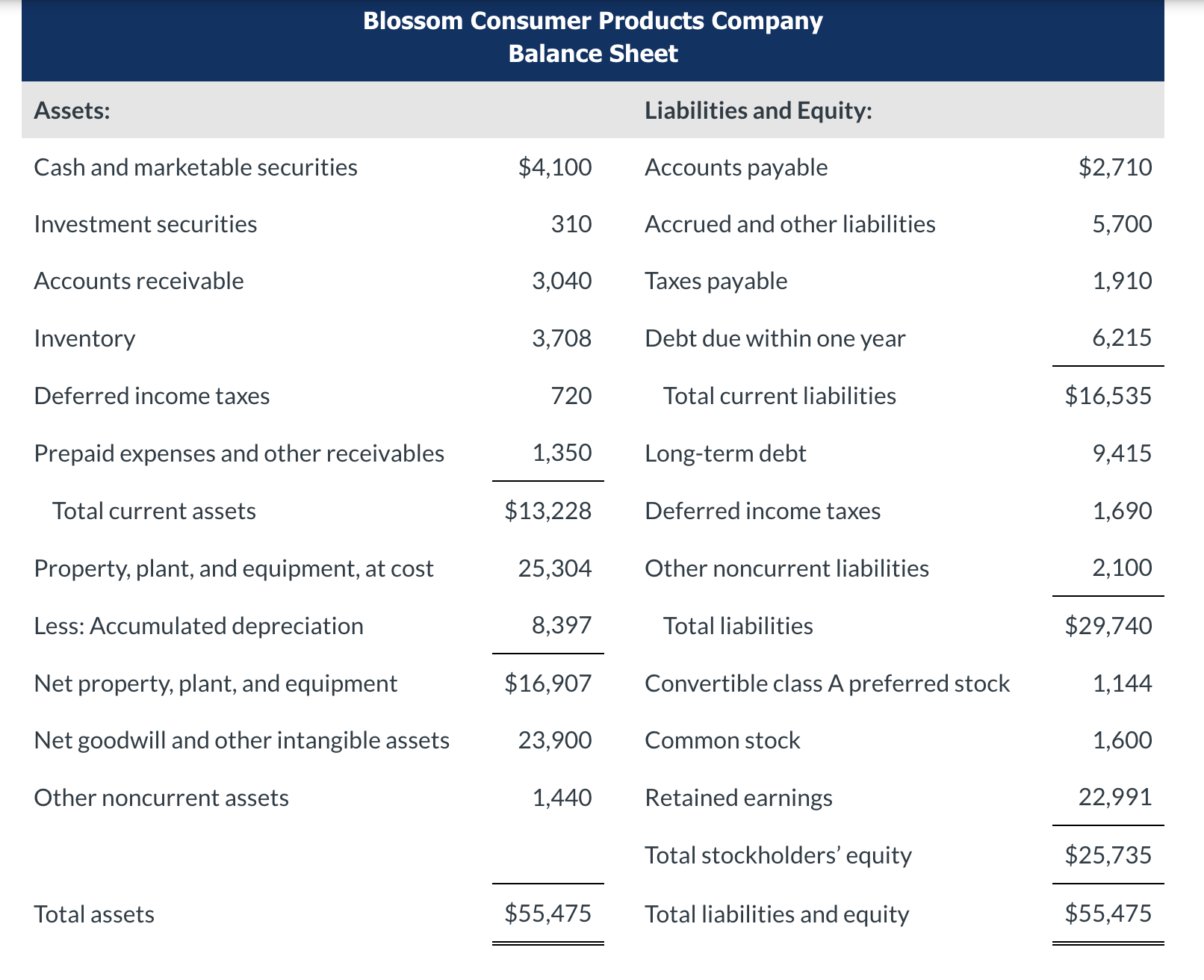 Quick Ratio were incorrect. Thank you in advance The following are the
