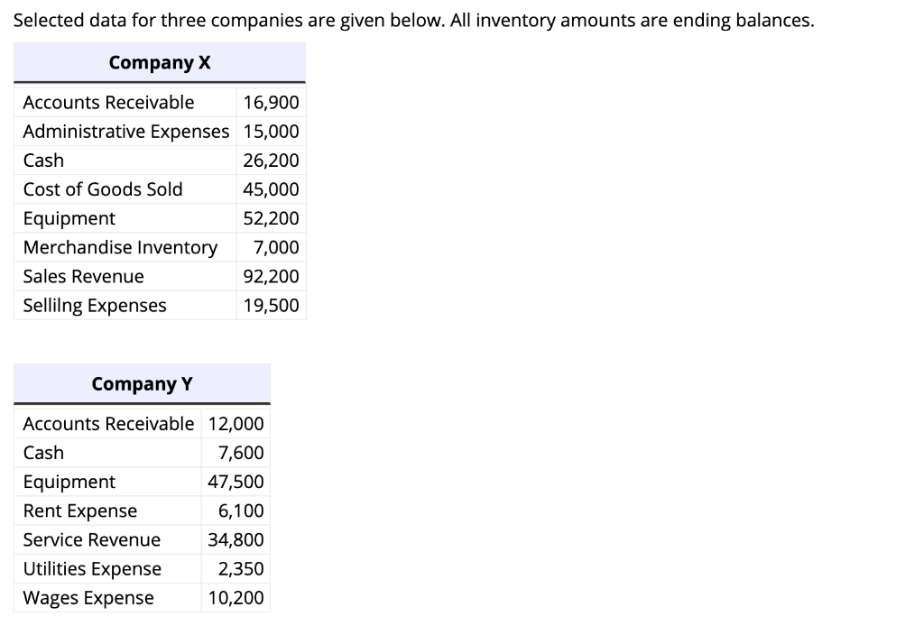 Selected data for three companies are given below. All inventory amounts