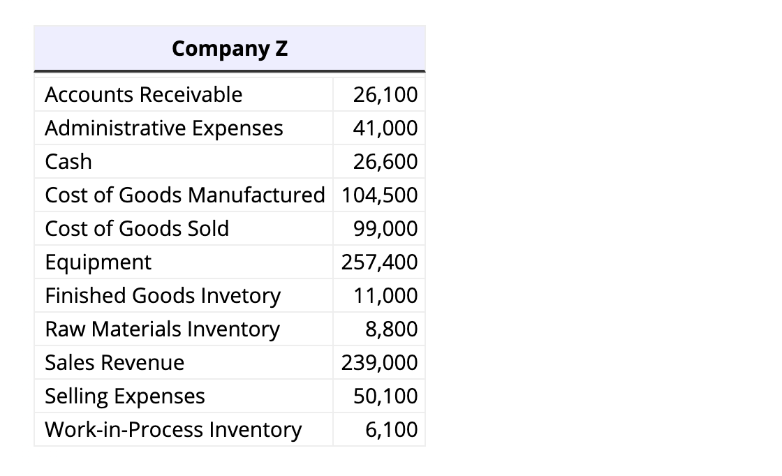 are ending balances. Company X Accounts Receivable 16,900 Administrative Expenses 15,000 Cash