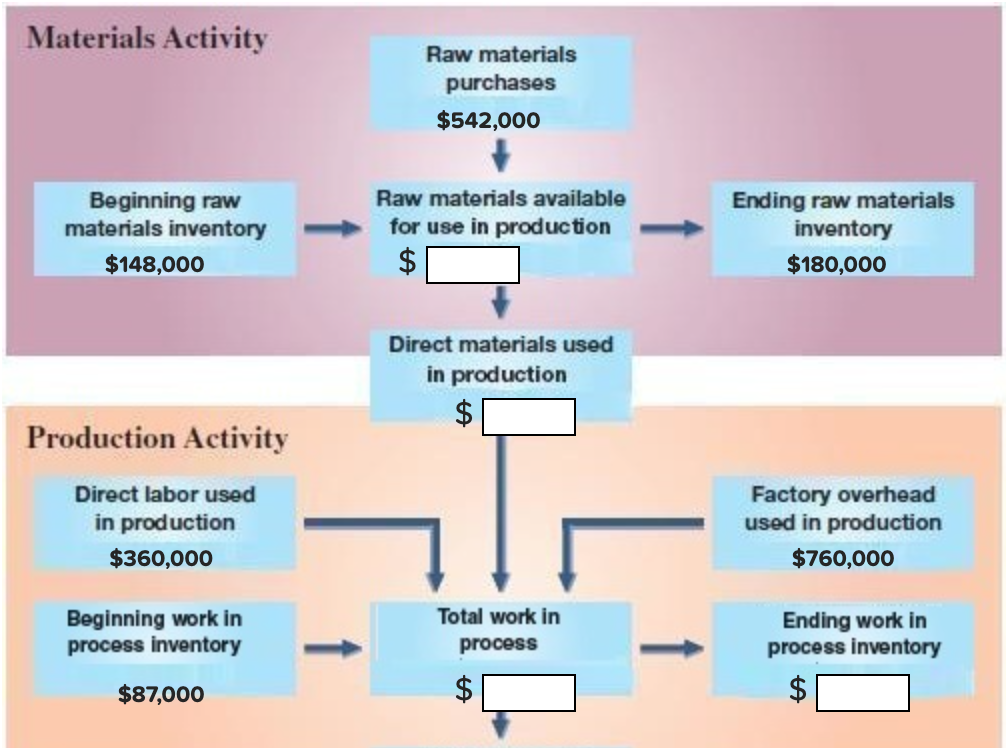  Materials Activity Raw materials purchases $542,000 Beginning raw materials inventory $148,000