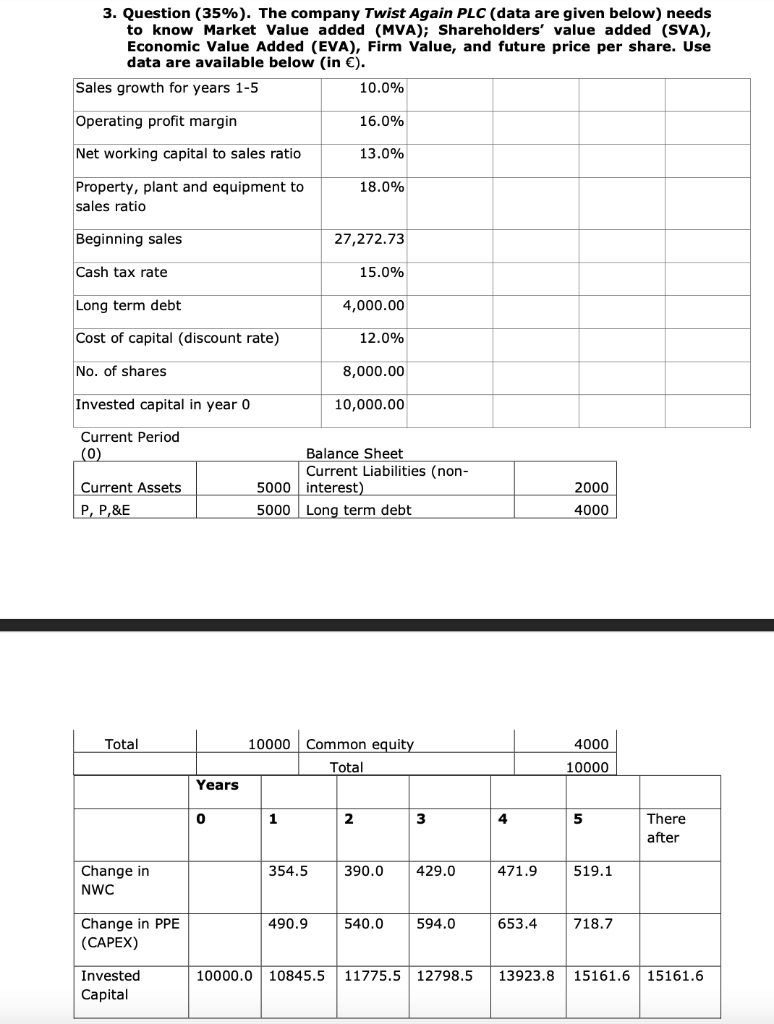  Question (35%). The company Twist Again PLC (data are given below)