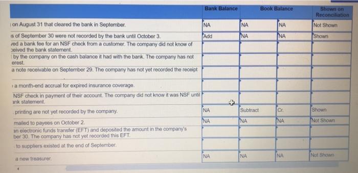 be added to or subtracted from the book or bank balance, and