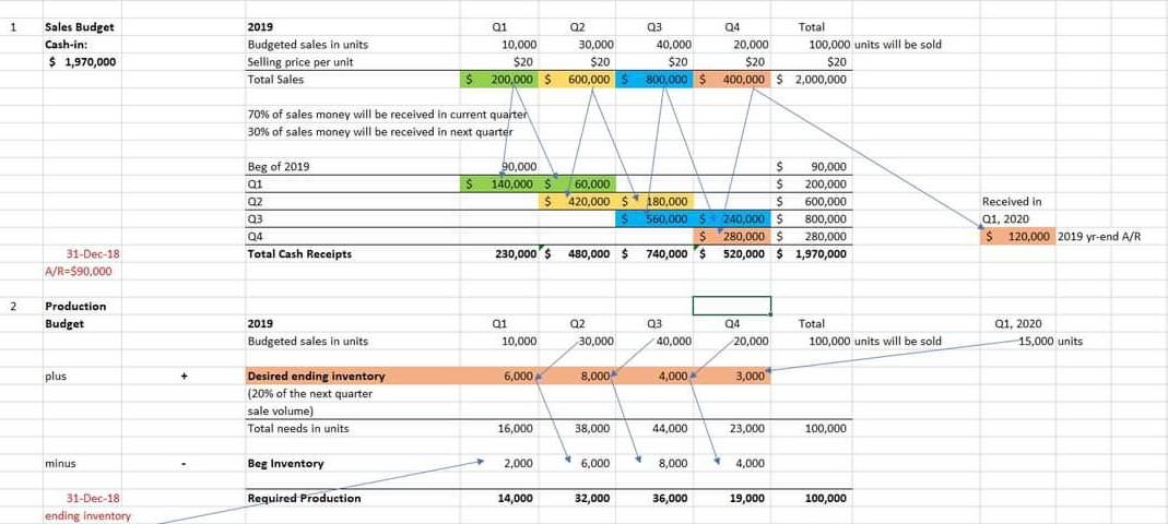 units 3,760.00 Q2 Budgeted sales in units 4,700.00 Q3 Budgeted sales in