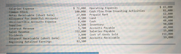 following information to prepare a multi- step income statement and a balance