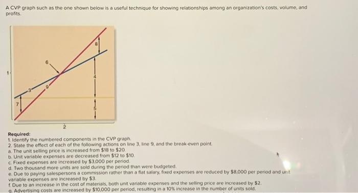  A CVP graph such as the one shown below is a