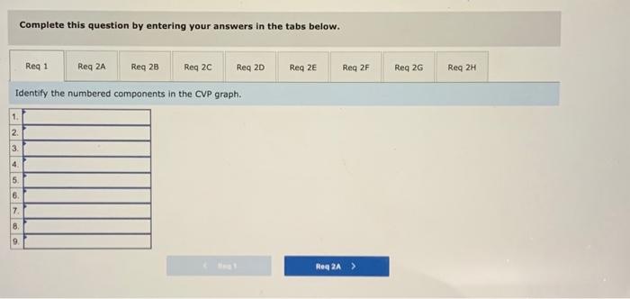 Required: 1. Identify the numbered components in the CVP graph. 2. State