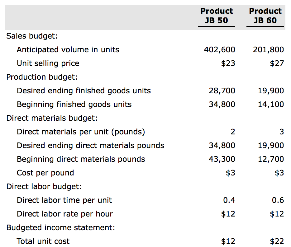 Problem 21-2A (Part Level Submission) Deleon Inc. is preparing its annual budgets