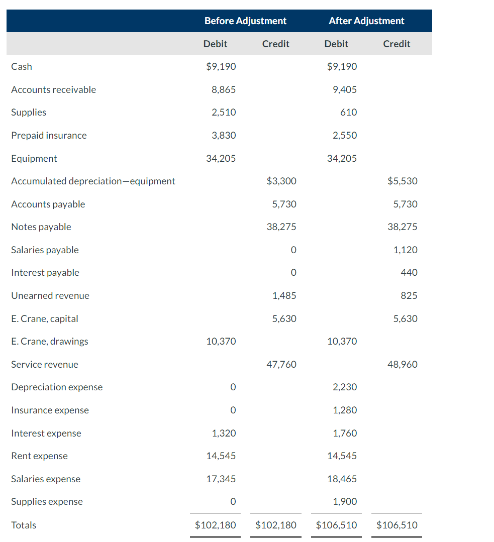  \begin{tabular}{|c|c|c|c|c|} \hline & \multicolumn{2}{|c|}{ Before Adjustment } & \multicolumn{2}{|c|}{ After Adjustment