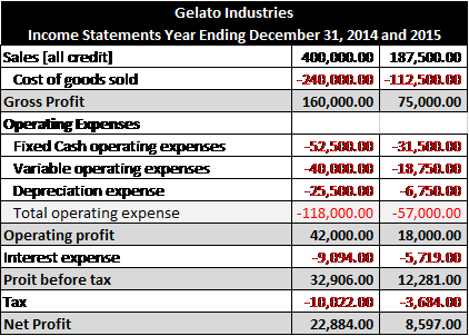statements for Gelato Industries are as follows: a) Calculate the following financial