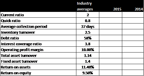 ratios for 2015 and 2014 b) Evaluate the firms financial position at