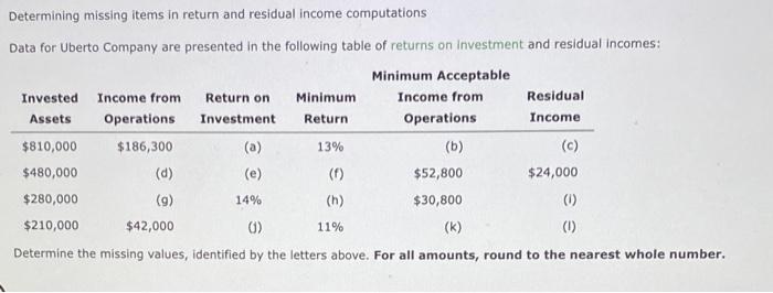  Determining missing items in return and residual income computations Data for