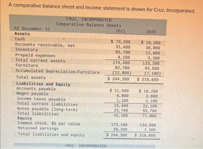  A comparative balance sheet and income statement is shown for Cruz