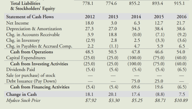 Mydeco Corp. a. In what year was Mydecos net income the lowest?