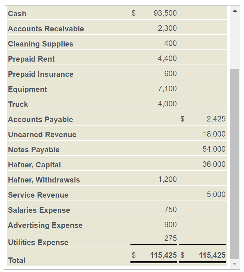 Pay Me Properties for November through February rent. (Debit Prepaid Rent) Nov.