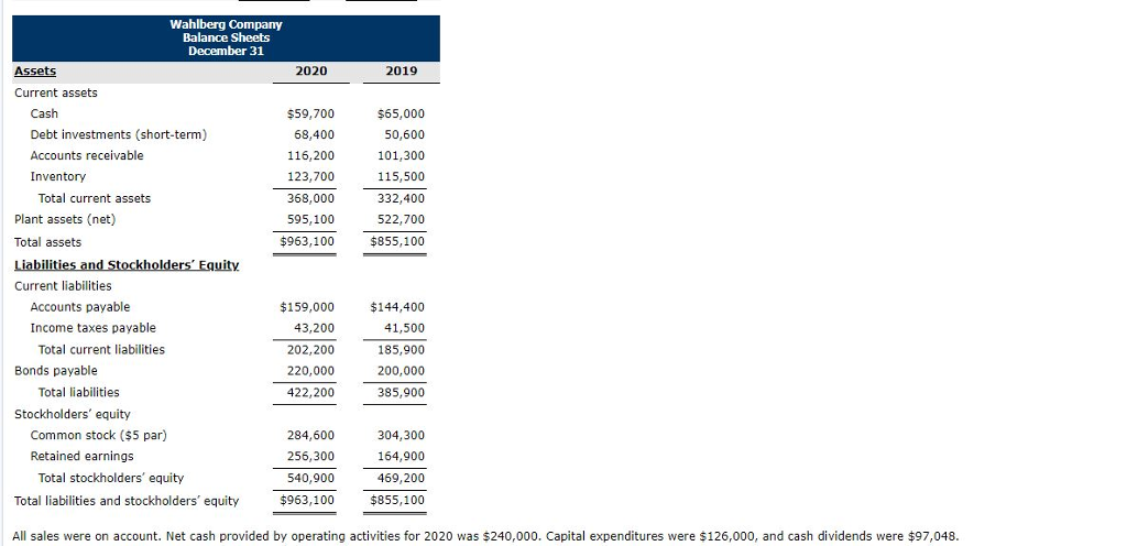 Wahlberg Company are presented here Wahlberg Company Income Statement For the Years