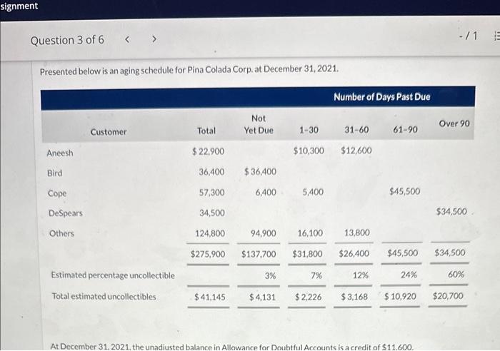  Presented below is an aging schedule for Pina Colada Corp. at