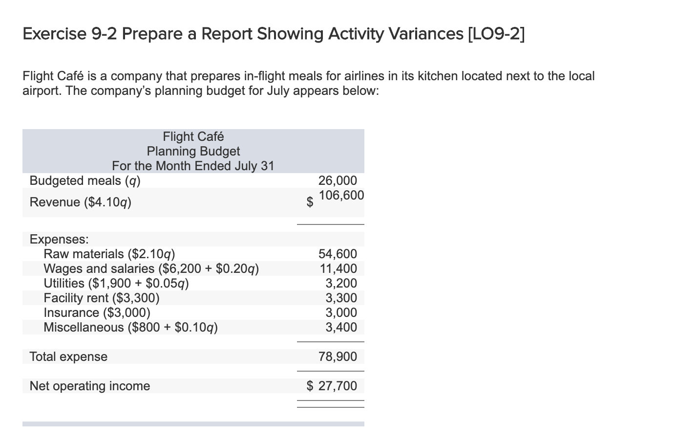  Exercise 9-2 Prepare a Report Showing Activity Variances [LO9-2] Flight Caf