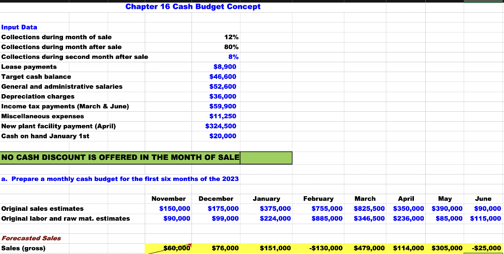 Chapter 16 Cash Budget Concept Input Data Collections during month of