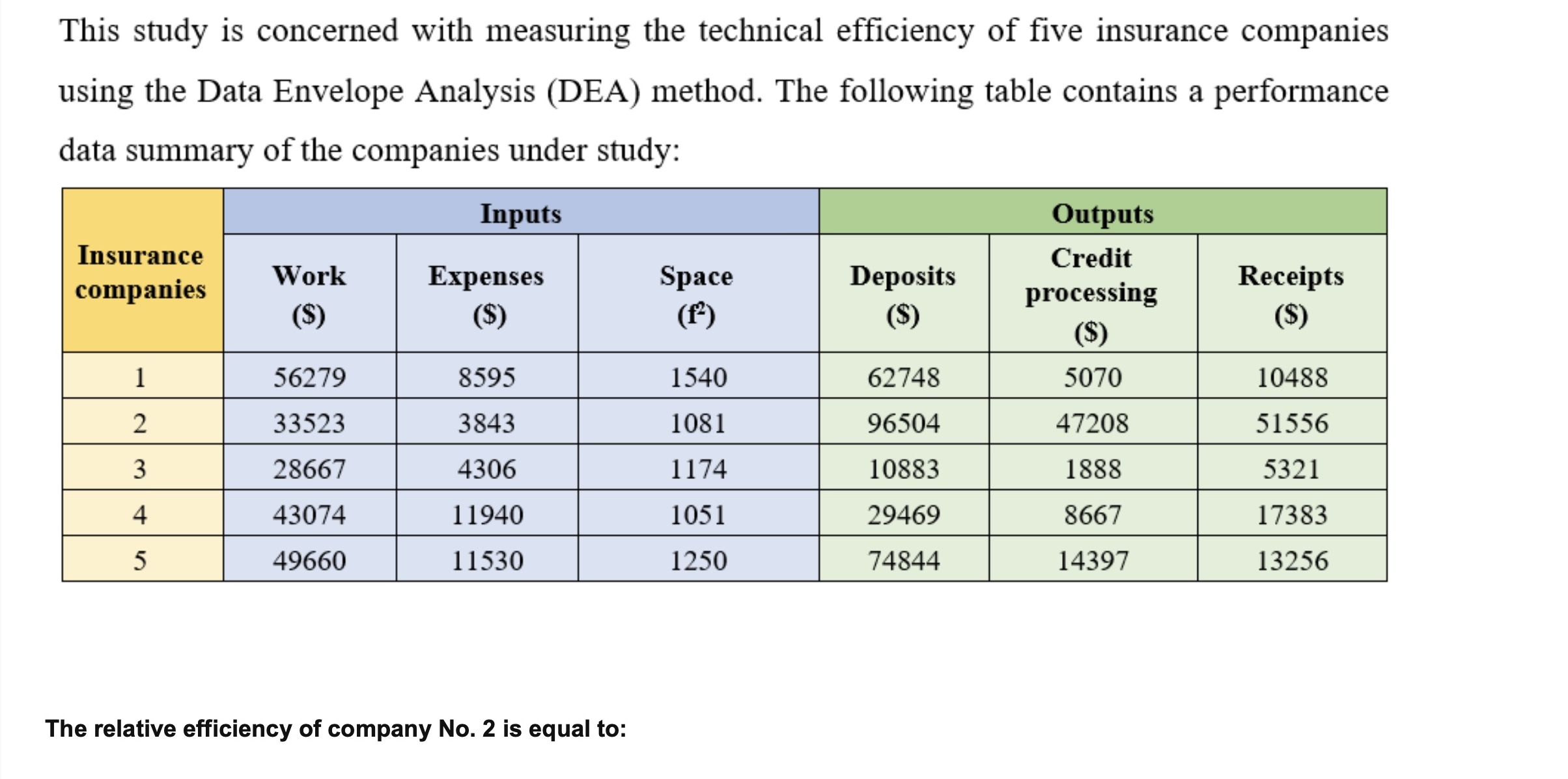 the study is concerned with measuring the technical efficiency of five insurance