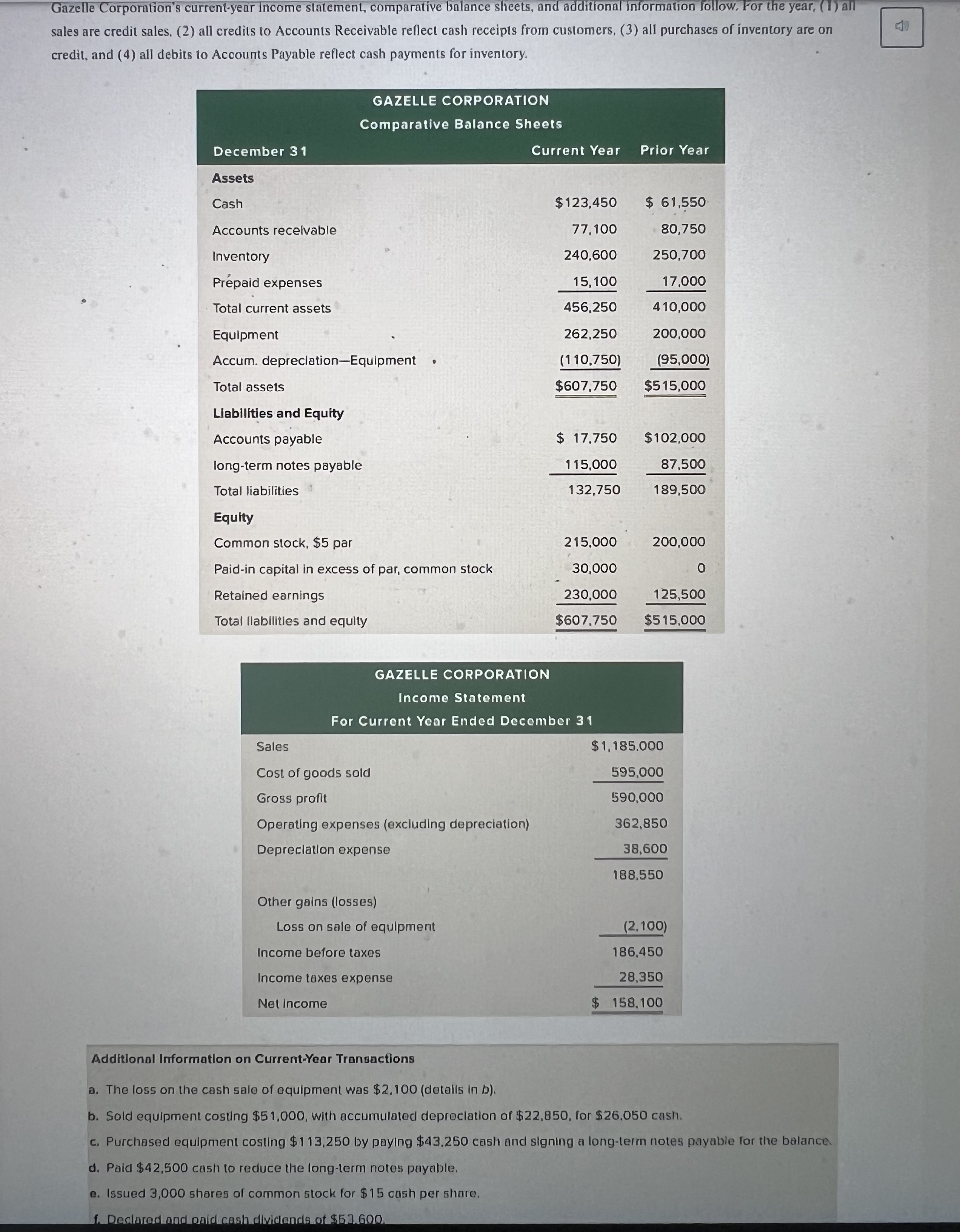  Required-1. Prepare A complete statement of cash flows using the indirect