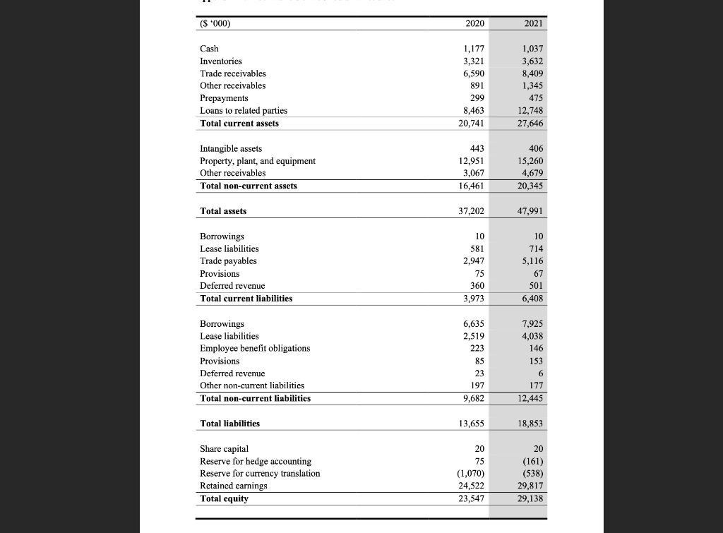a) Based on the case, indicate the type of audit opinion you