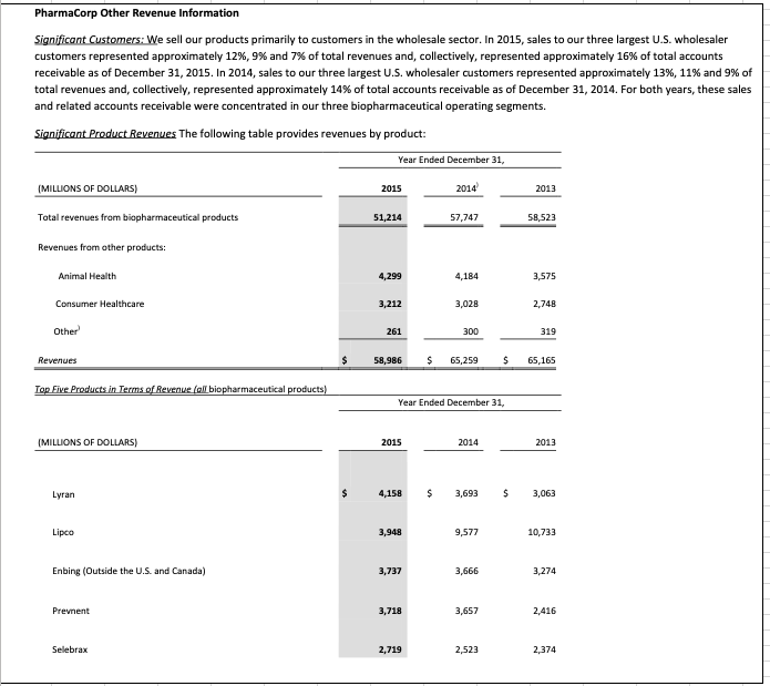 perform planning and substantive analytical procedures for accounts in the revenue cycle.