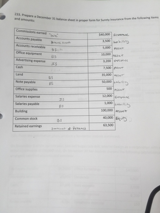  Prepare a December 31 balance sheet In proper form for Surety
