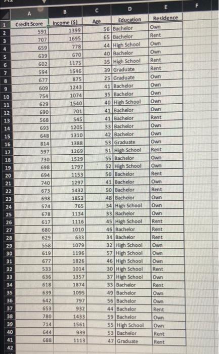 predict a person's credit score based on his or her age, weekly